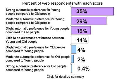 Age score distribution