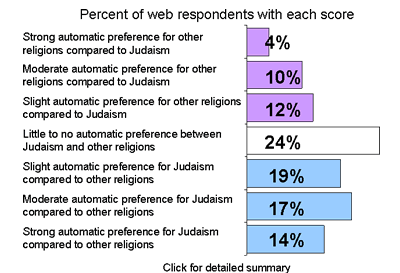 Race score distribution