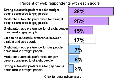 Sexuality score distribution